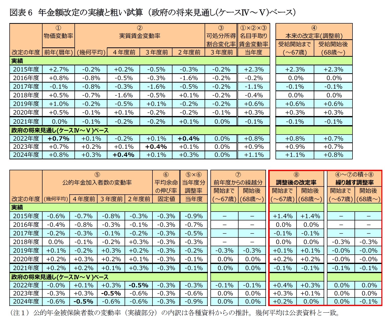 図表6 年金額改定の実績と粗い試算 (政府の将来見通し(ケースⅣ~Ⅴ)ベース)
