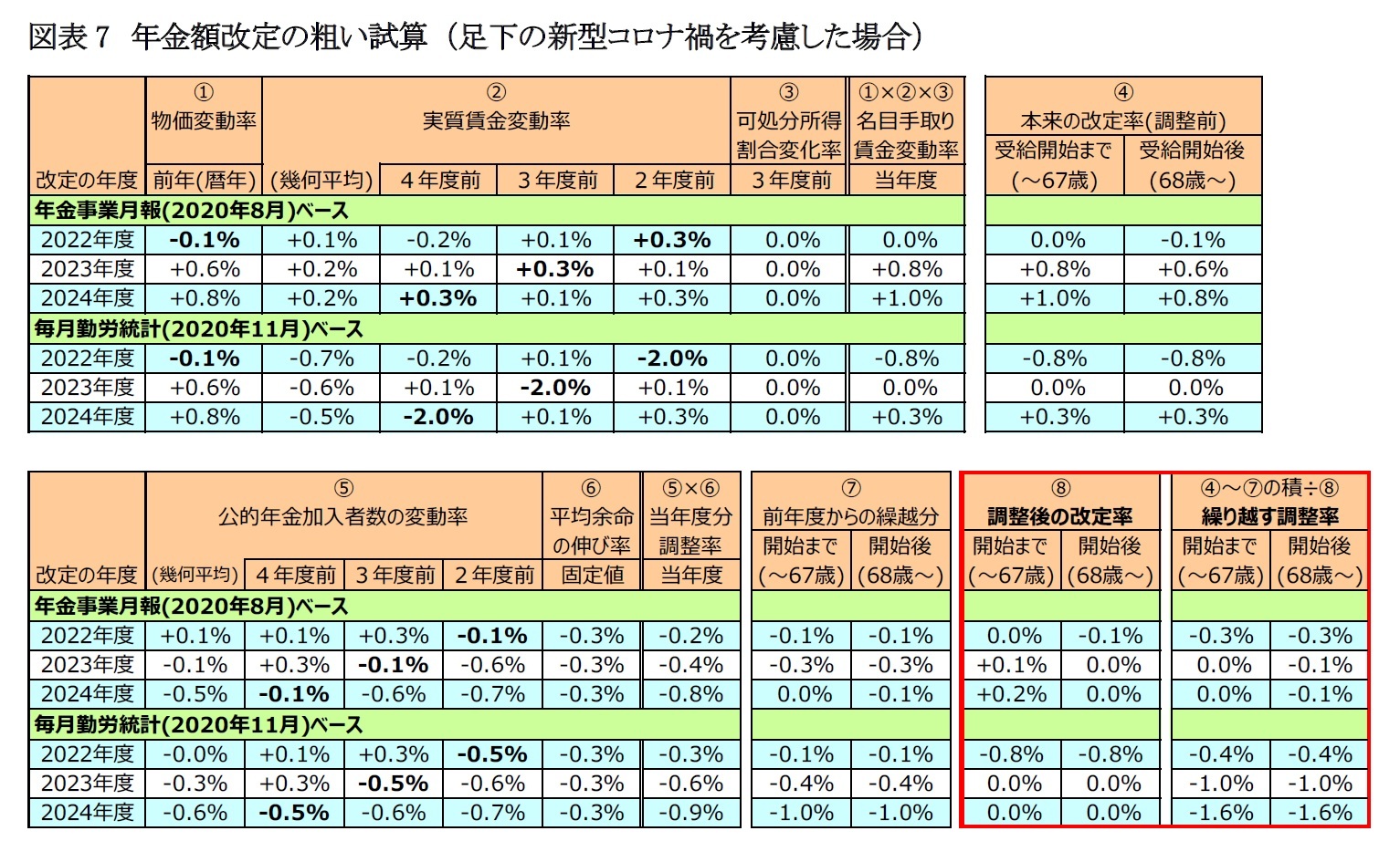 図表7 年金額改定の粗い試算 (足下の新型コロナ禍を考慮した場合)