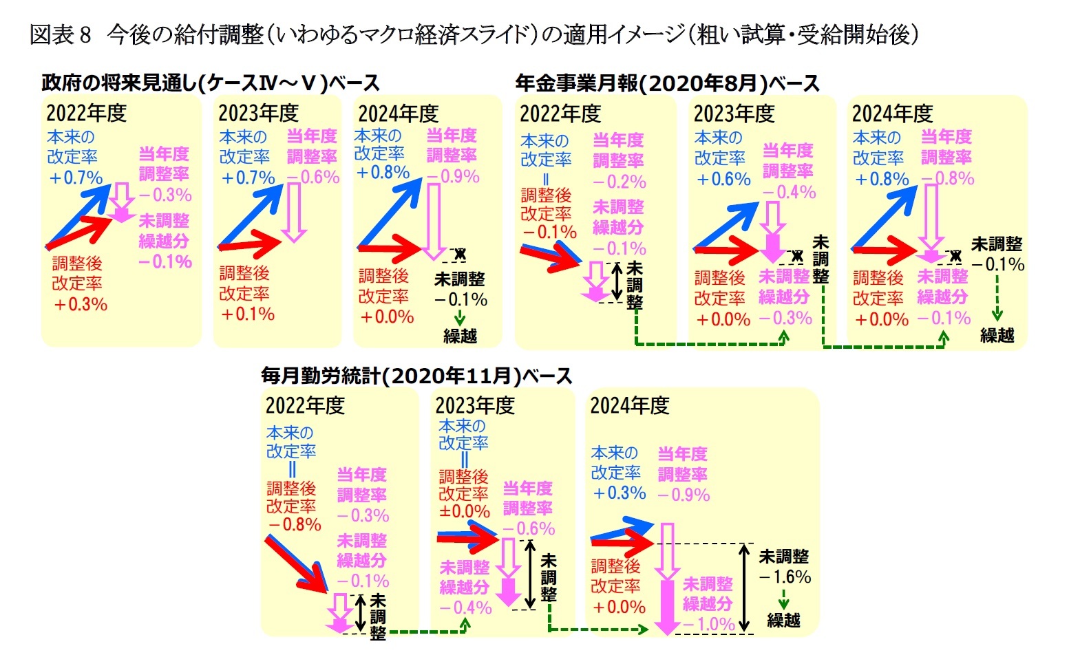 図表8　今後の給付調整（いわゆるマクロ経済スライド）の適用イメージ（粗い試算・受給開始後）