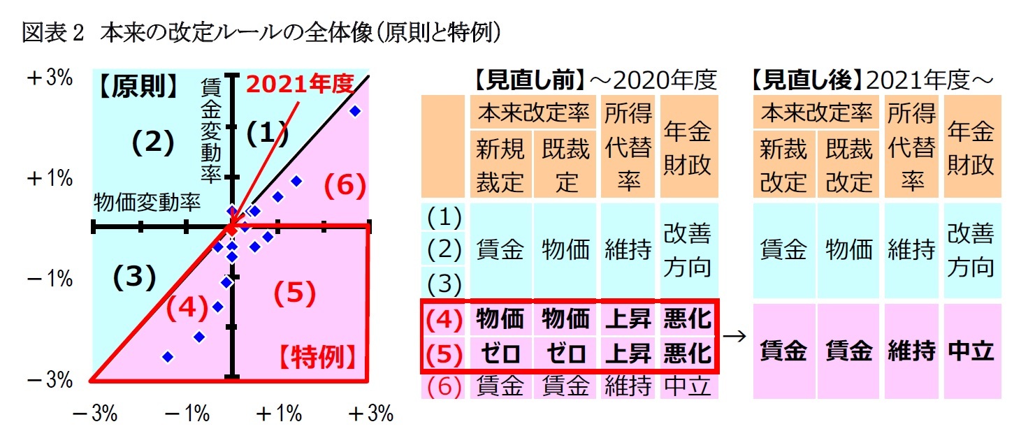 図表2　本来の改定ルールの全体像（原則と特例）　