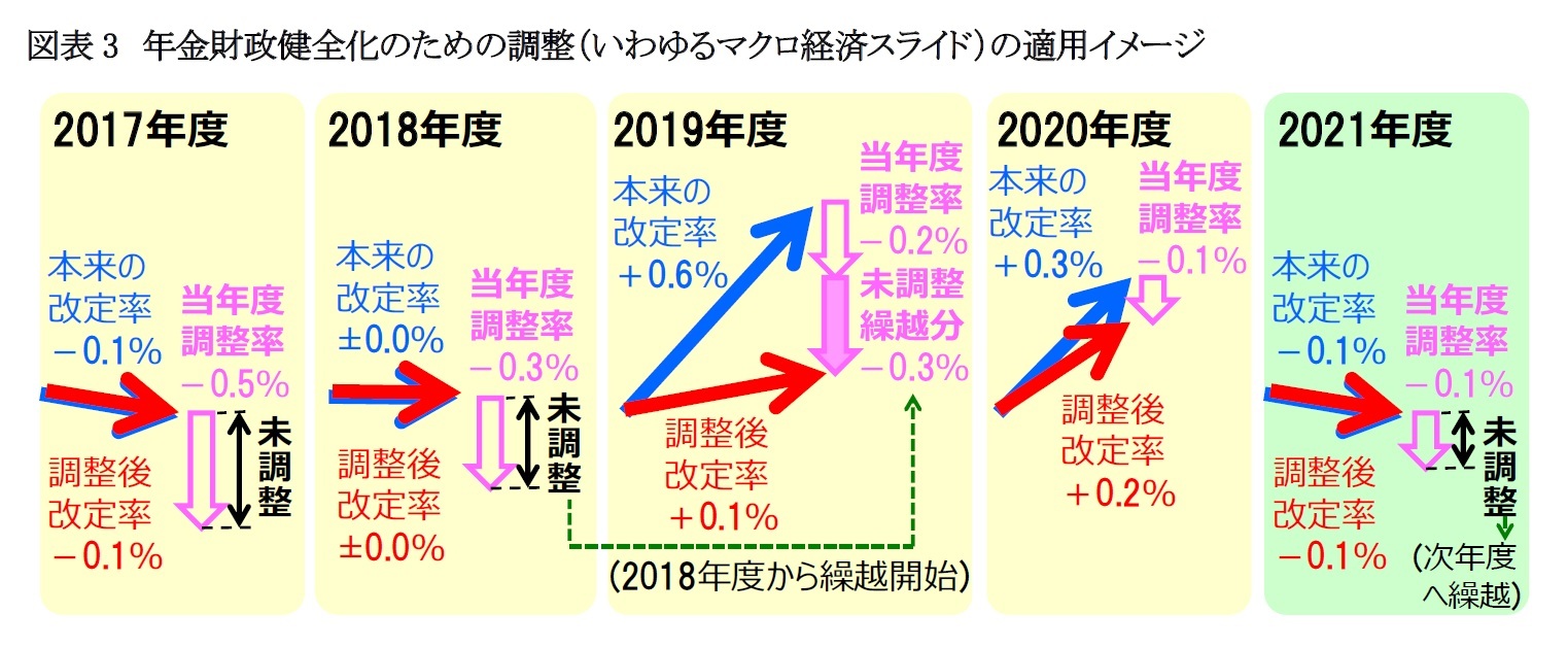 図表3　年金財政健全化のための調整（いわゆるマクロ経済スライド）の適用イメージ
