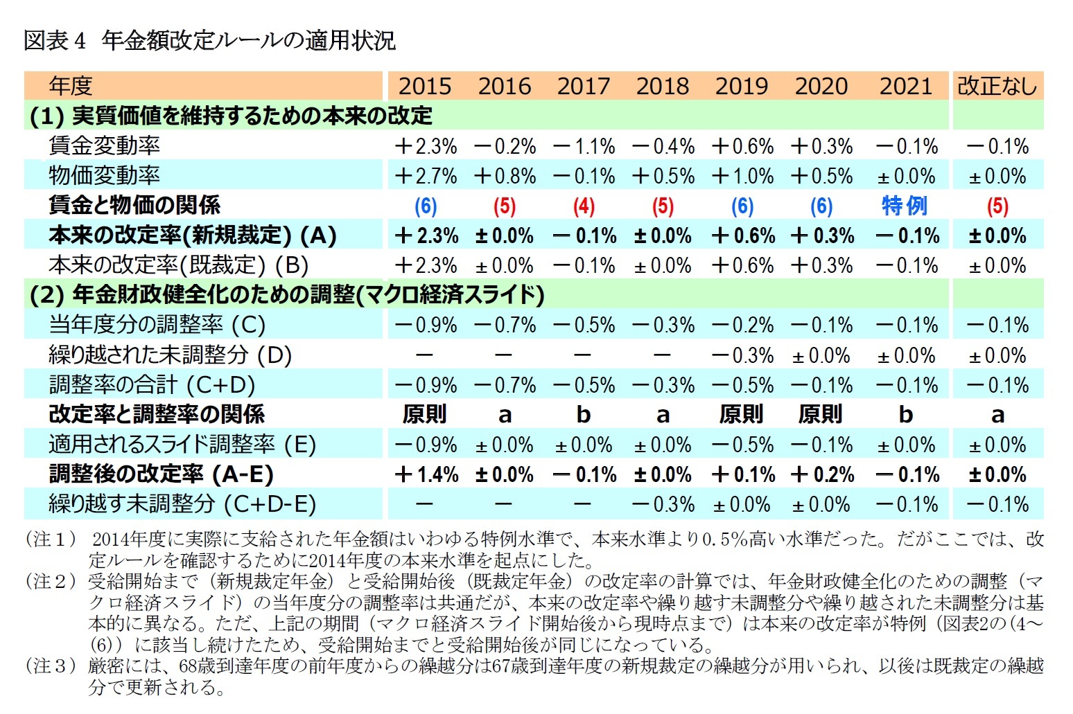 図表4　年金額改定ルールの適用状況