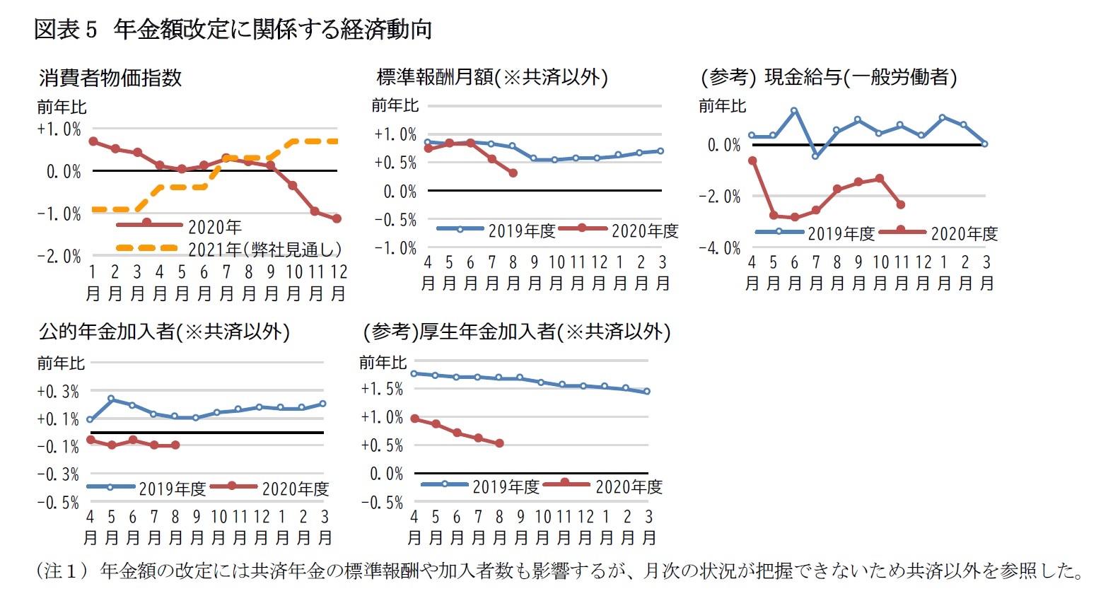 図表5　年金額改定に関係する経済動向
