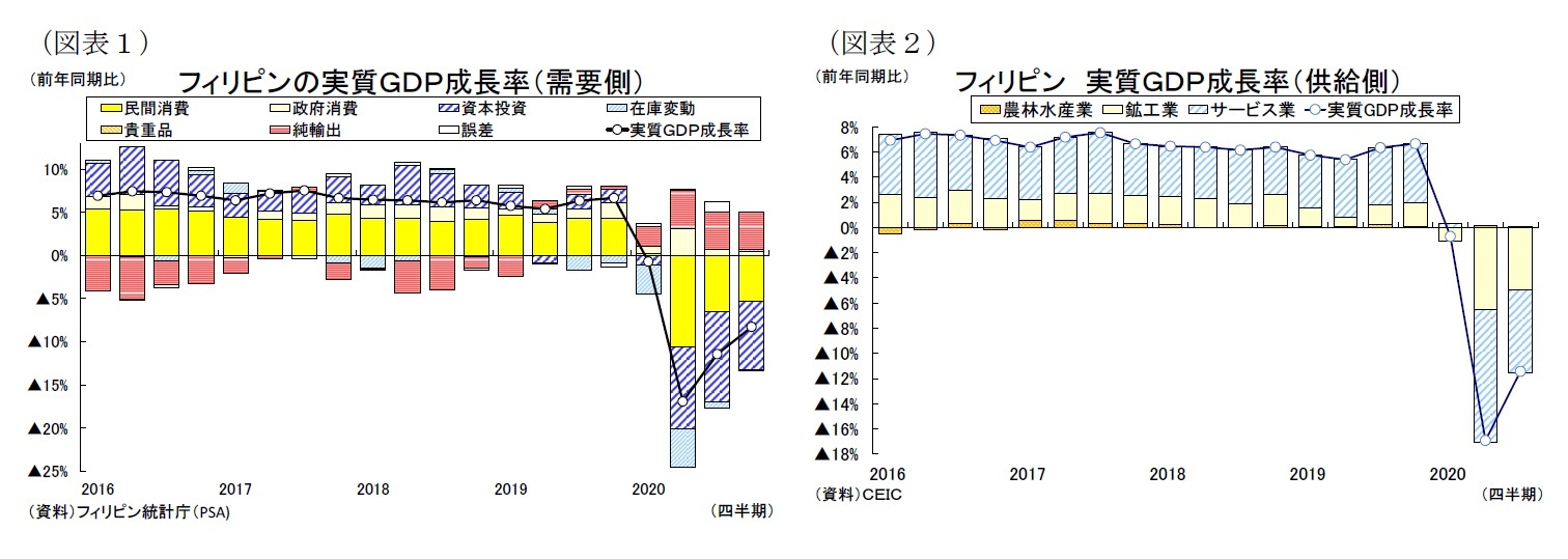 （図表１）フィリピンの実質ＧＤＰ成長率（需要側）/（図表２）長率（前年同期比）