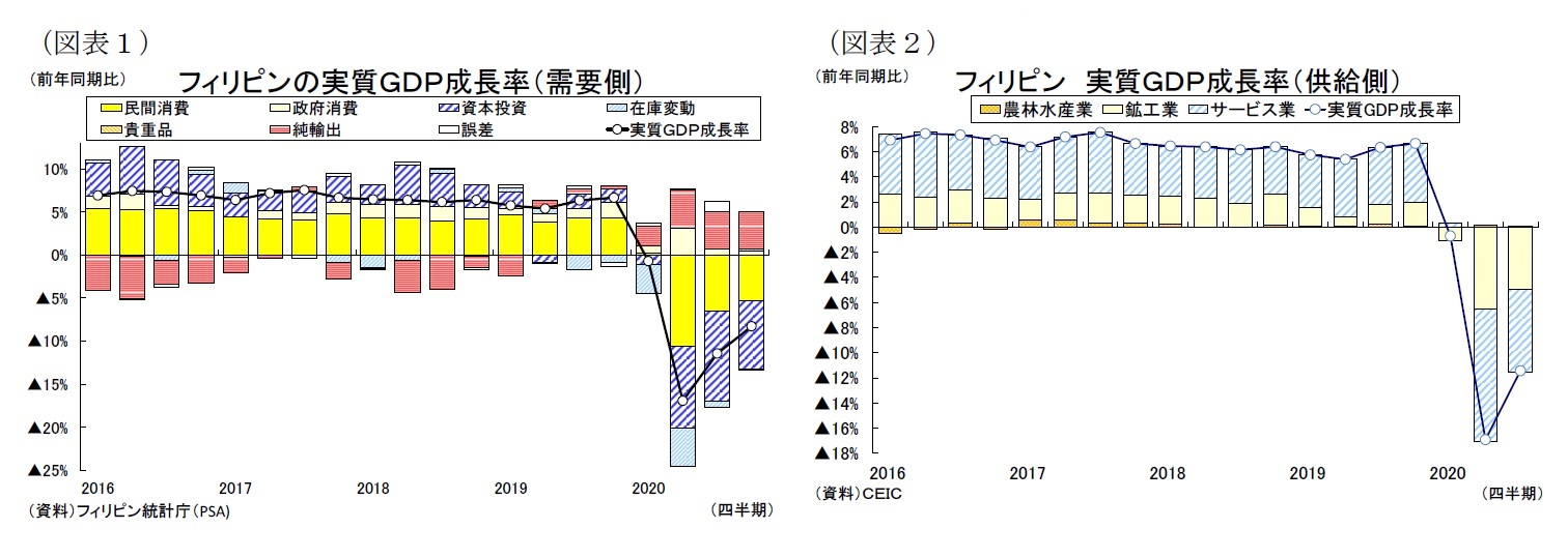 (図表1)フィリピンの実質GDP成長率(需要側)/(図表2)長率(前年同期比)