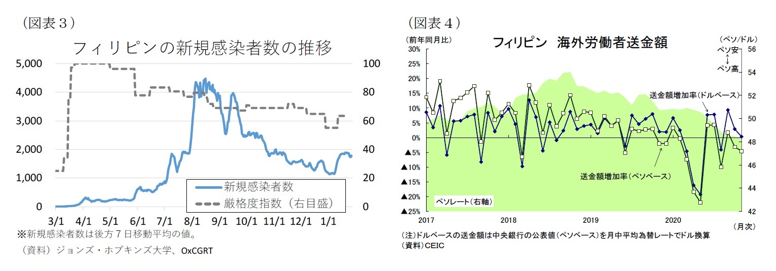 (図表3)フィリピンの新規感染者数の推移/(図表4)フィリピン 海外労働者送金額
