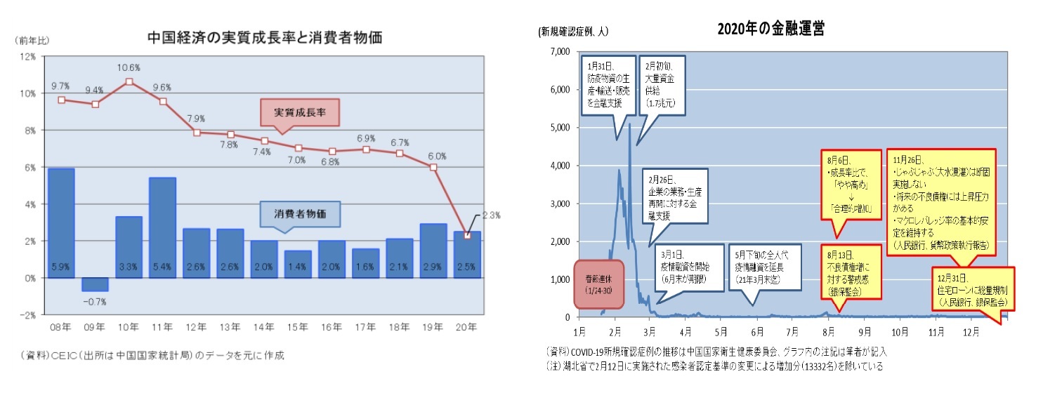 中国経済の実質成長率と消費者物価/2020年の金融運営