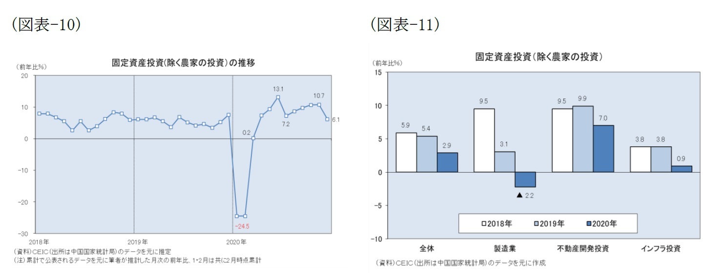 (図表-10)固定資産投資(除く農家の投資)の推移/(図表-11)固定資産投資(除く農家の投資)