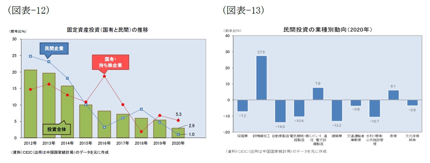 (図表-12)固定資産投資(国有と民間)の推移/(図表-13)民間投資の業種別動向(2020年)