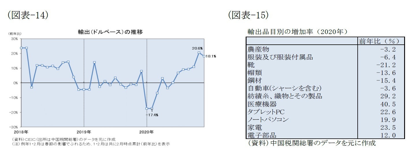 (図表-14)輸出(ドルベース)の推移/(図表-15)輸出品目の増加率(2020年)