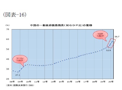 (図表-16)中国の一般政府債務残高(対GDP比)の推移