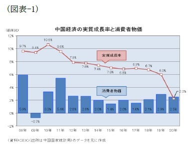 (図表-1)中国経済の実質成長率と消費者物価