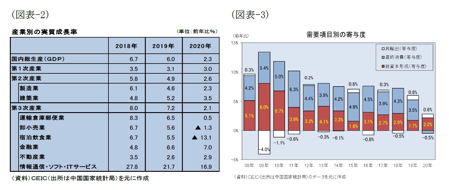 (図表-2)産業別の実質成長率/(図表-3)需要項目別の寄与度
