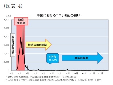 (図表-4)中国におけるコロナ禍との闘い