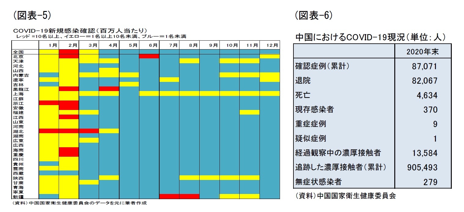 (図表-5)COVID-19新規感染確認(百万人当たり)/(図表-6)中国におけるCOVID-19現況