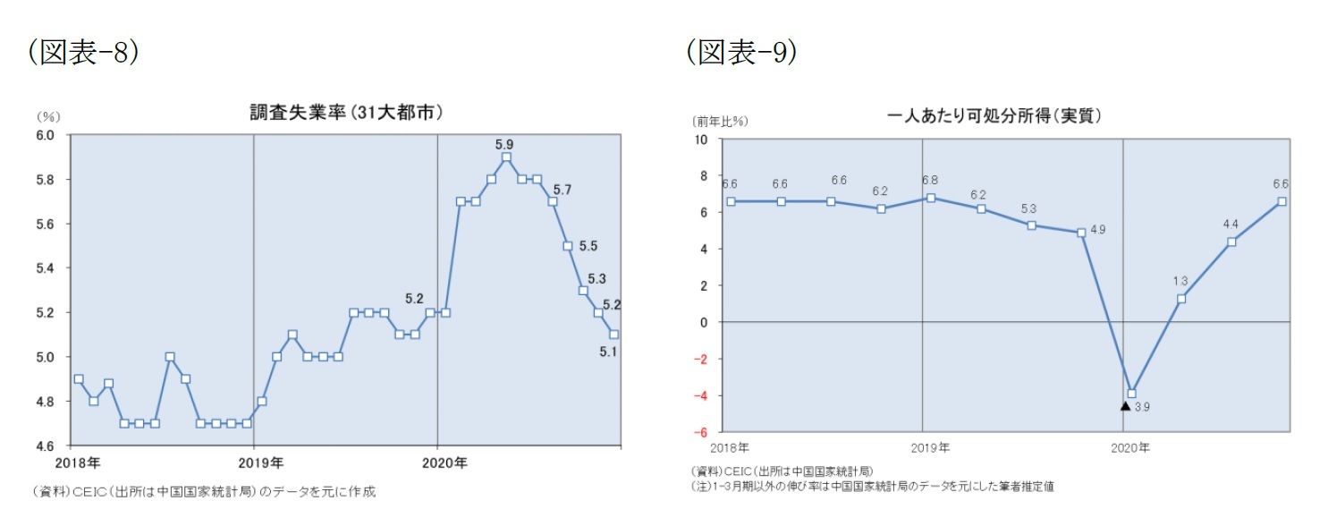 (図表-8)調査失業率(31大都市)/(図表-9)一人あたり可処分所得(実質)