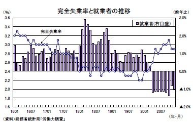 完全失業率と就業者の推移