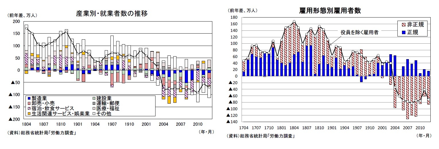 産業別・就業者数の推移/雇用形態別雇用者数