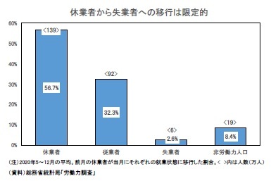 休業者から失業者への移行は限定的