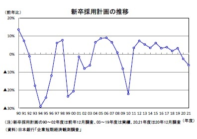 新卒採用計画の推移