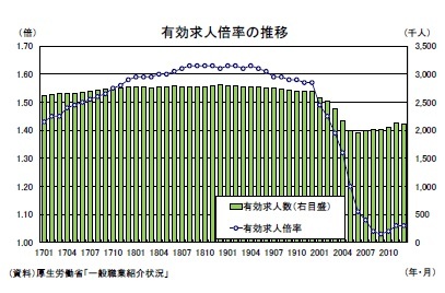 有効求人倍率の推移