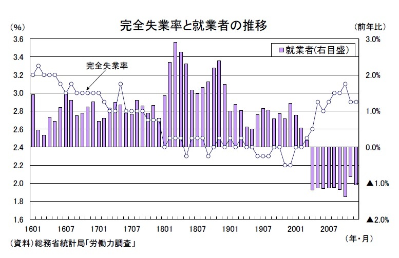 雇用関連統計年12月 雇用情勢の厳しさは和らぐが 先行きは再び悪化へ ニッセイ基礎研究所 雇用関連統計年12月 雇用情勢の厳しさは和らぐが 先行きは再び悪化へ ニッセイ基礎研究所