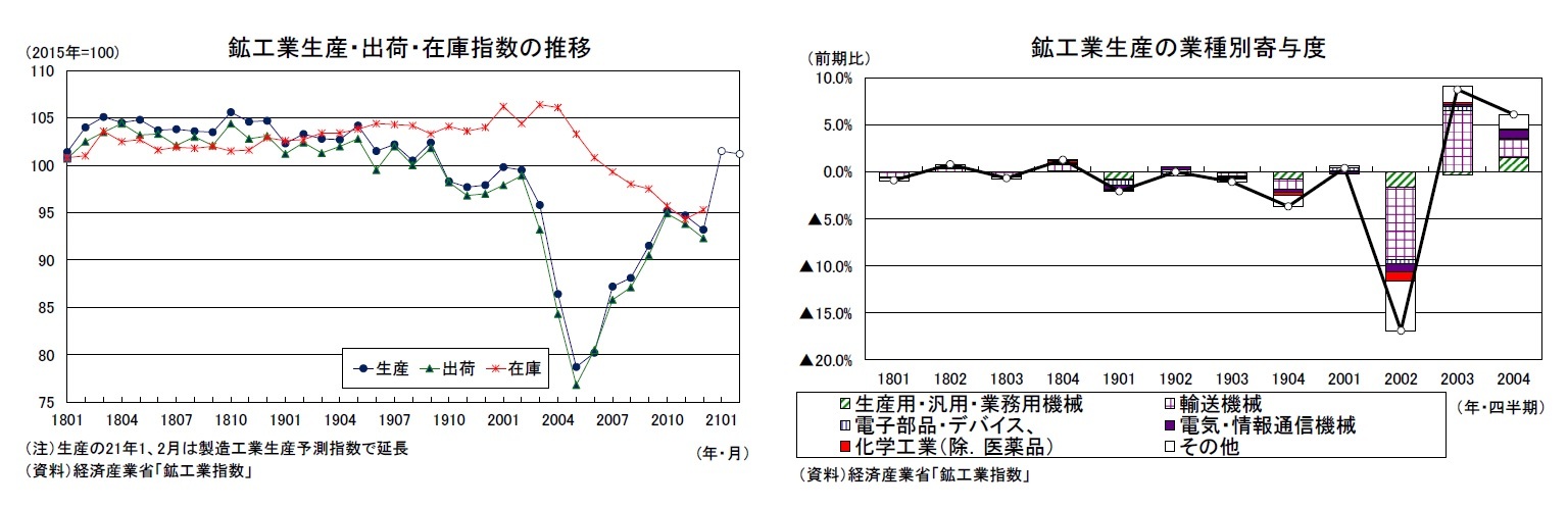 鉱工業生産・出荷・在庫指数の推移/鉱工業生産の業種別寄与度