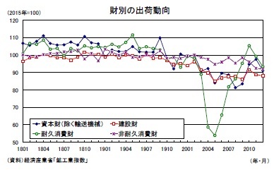 財別の出荷動向