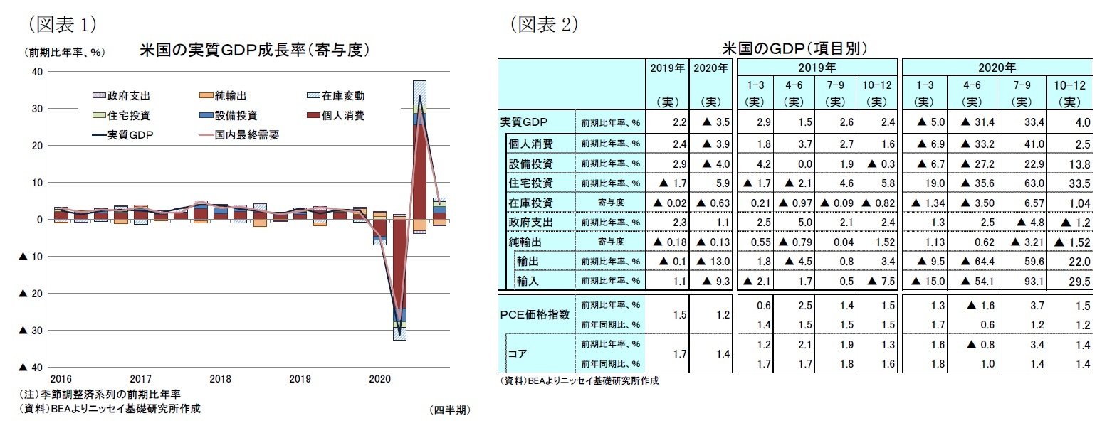 （図表1）米国の実質ＧＤＰ成長率（寄与度）/（図表2）米国のＧＤＰ（項目別）