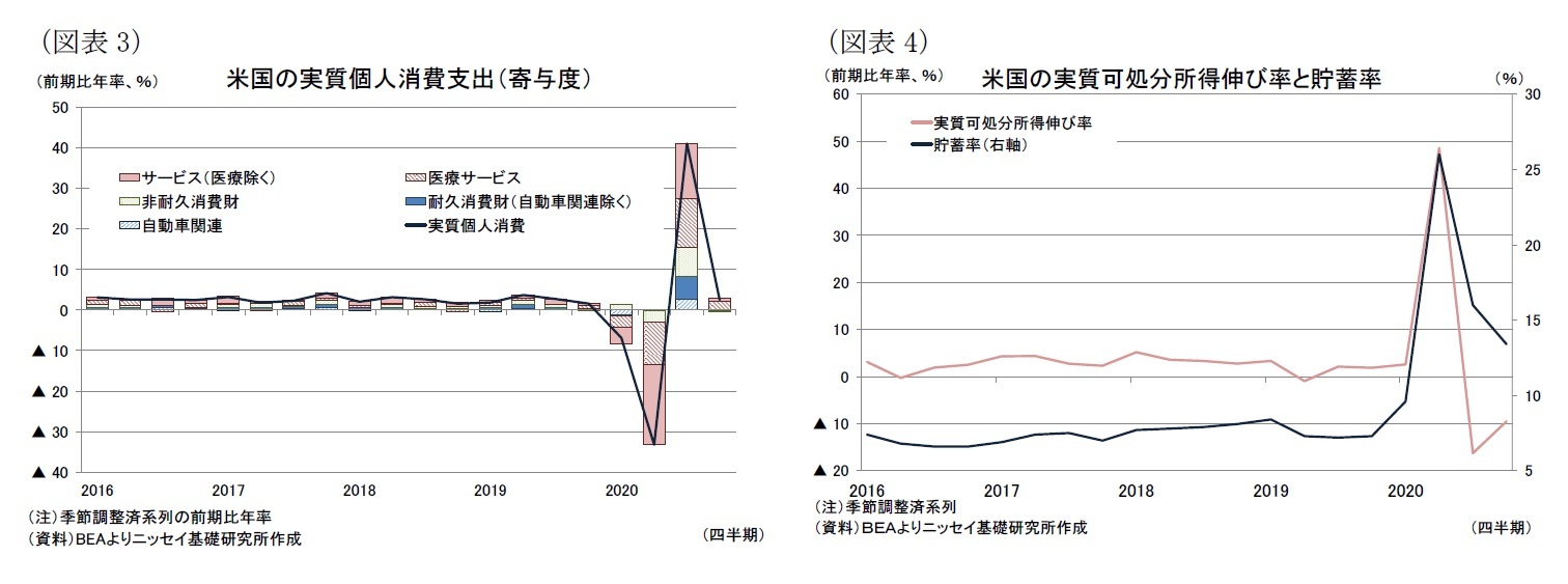 (図表3)米国の実質個人消費支出(寄与度)/(図表4)米国の実質可処分所得伸び率と貯蓄率