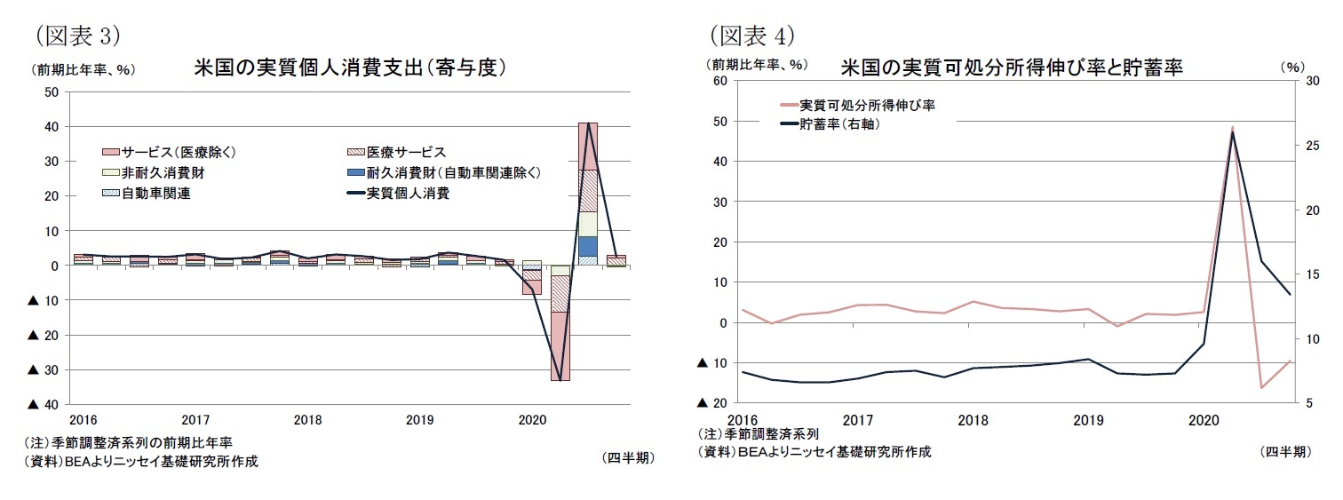 （図表3）米国の実質個人消費支出（寄与度）/（図表4）米国の実質可処分所得伸び率と貯蓄率