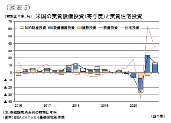 (図表5)米国の実質設備投資(寄与度)と実質住宅投資