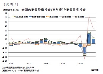 （図表5）米国の実質設備投資（寄与度）と実質住宅投資