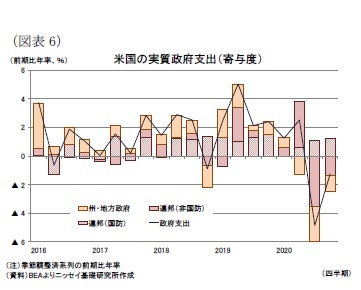 (図表6)米国の実質政府支出(寄与度)