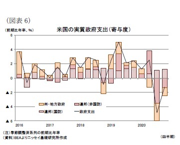 （図表6）米国の実質政府支出（寄与度）