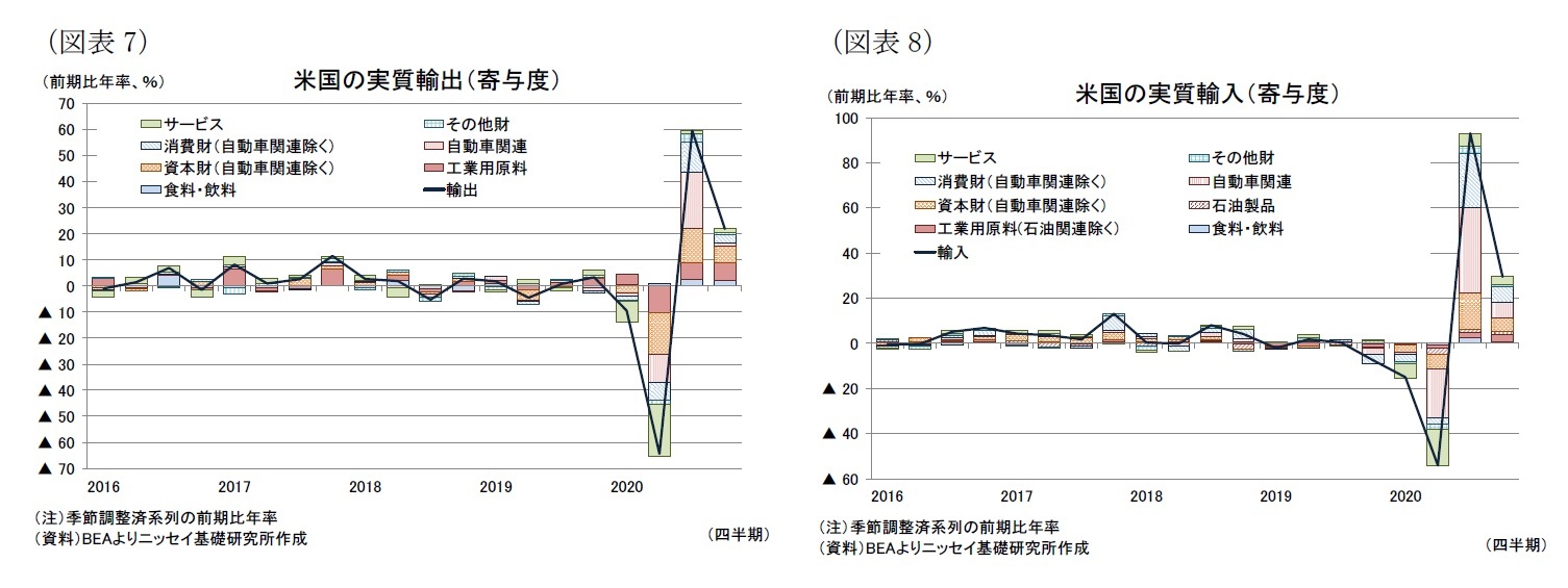 (図表7)米国の実質輸出(寄与度)/(図表8)米国の実質輸入(寄与度)