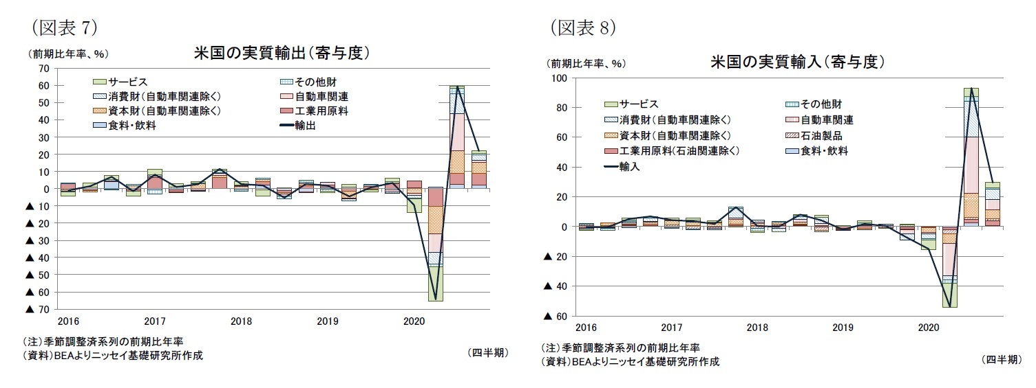 （図表7）米国の実質輸出（寄与度）/（図表8）米国の実質輸入（寄与度）