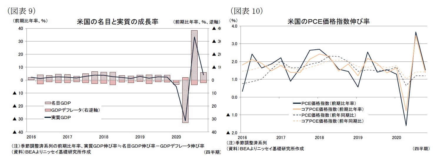 (図表9)米国の名目と実質の成長率/(図表10)米国のPCE価格指数伸び率