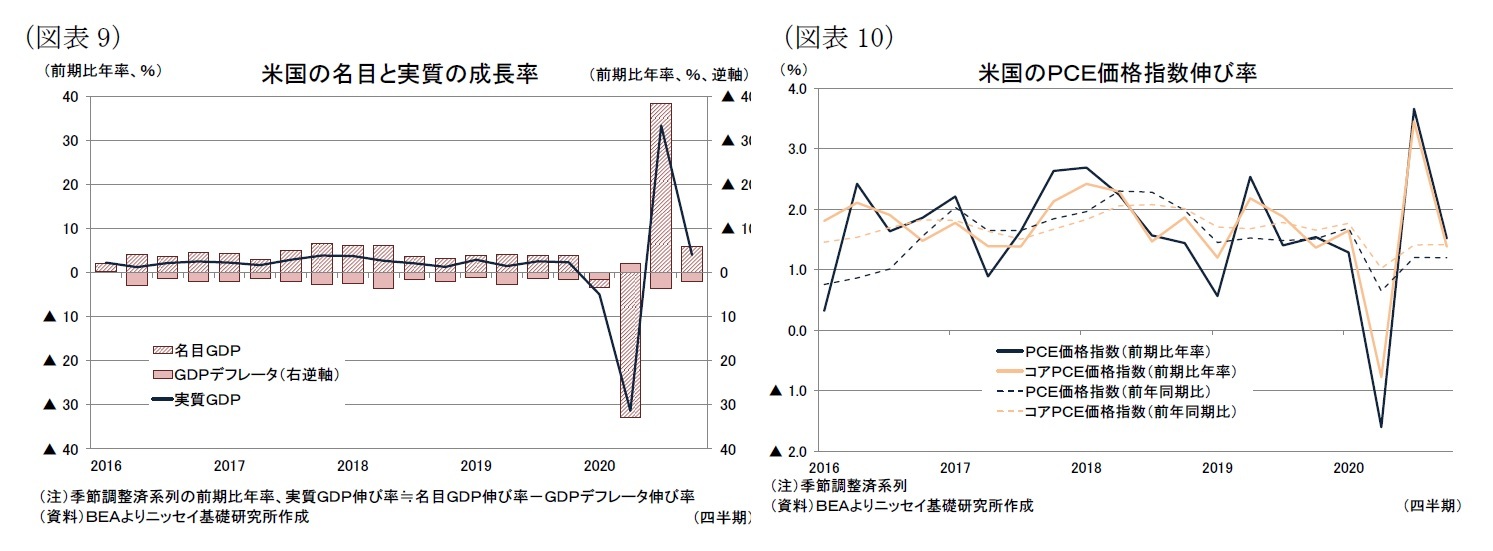 （図表9）米国の名目と実質の成長率/（図表10）米国のＰＣＥ価格指数伸び率