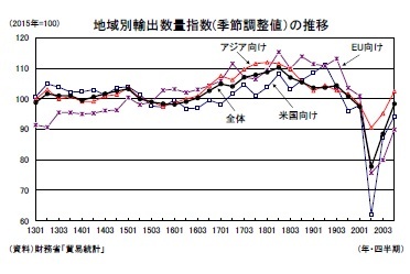 地域別輸出数量指数(季節調整値）の推移