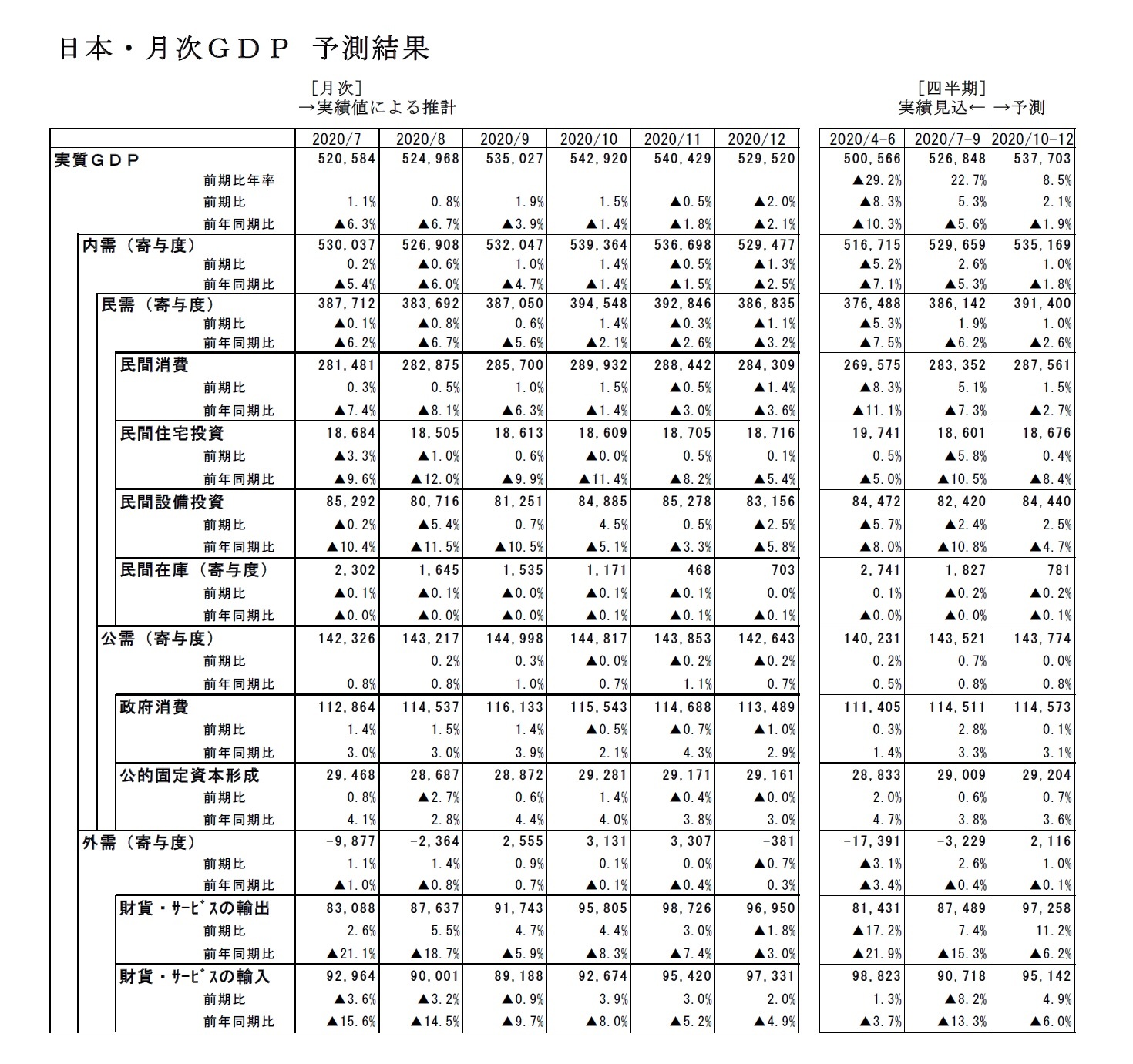 日本・月次ＧＤＰ 予測結果