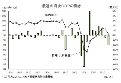 最近の月次ＧＤＰの動