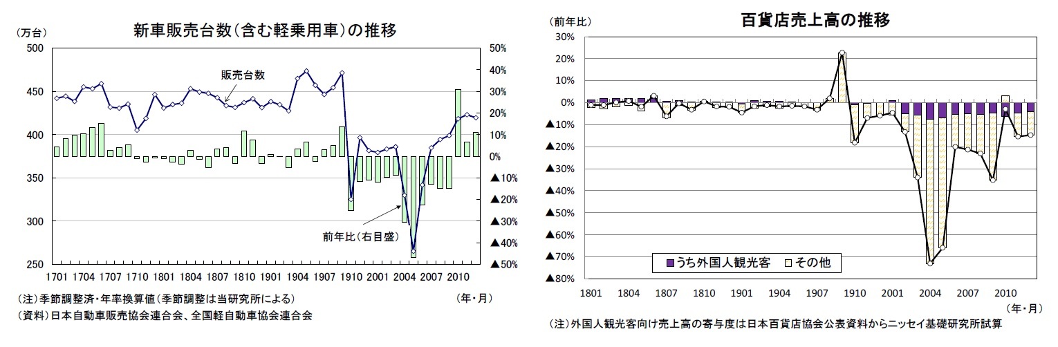 新車販売台数（含む軽乗用車）の推移/百貨店売上高の推移