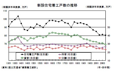 新設住宅着工戸数の推移