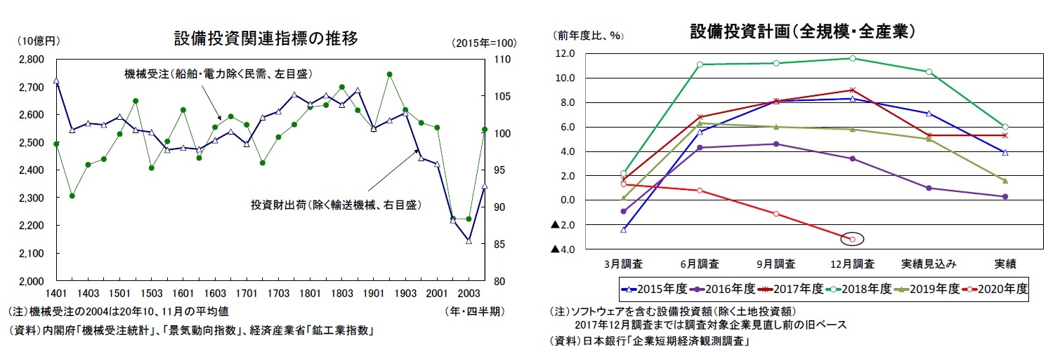 設備投資関連指標の推移/設備投資計画（全規模・全産業）