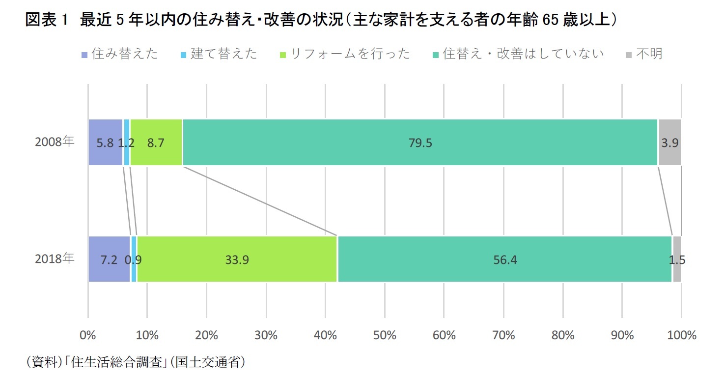 図表1　最近5年以内の住み替え・改善の状況（主な家計を支える者の年齢65歳以上）