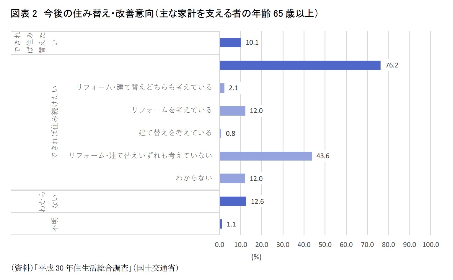 図表2　今後の住み替え・改善意向（主な家計を支える者の年齢65歳以上）