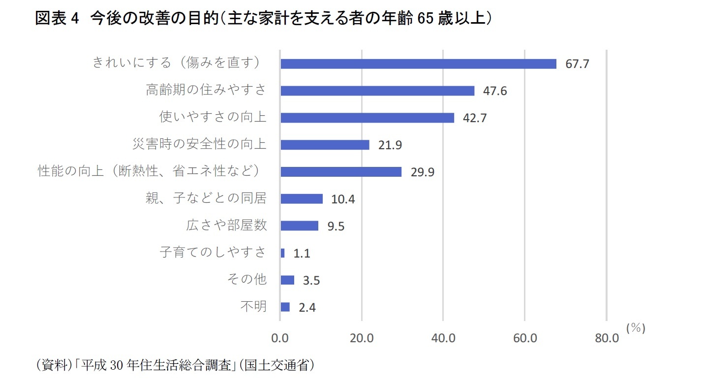 図表4　今後の改善の目的（主な家計を支える者の年齢65歳以上）