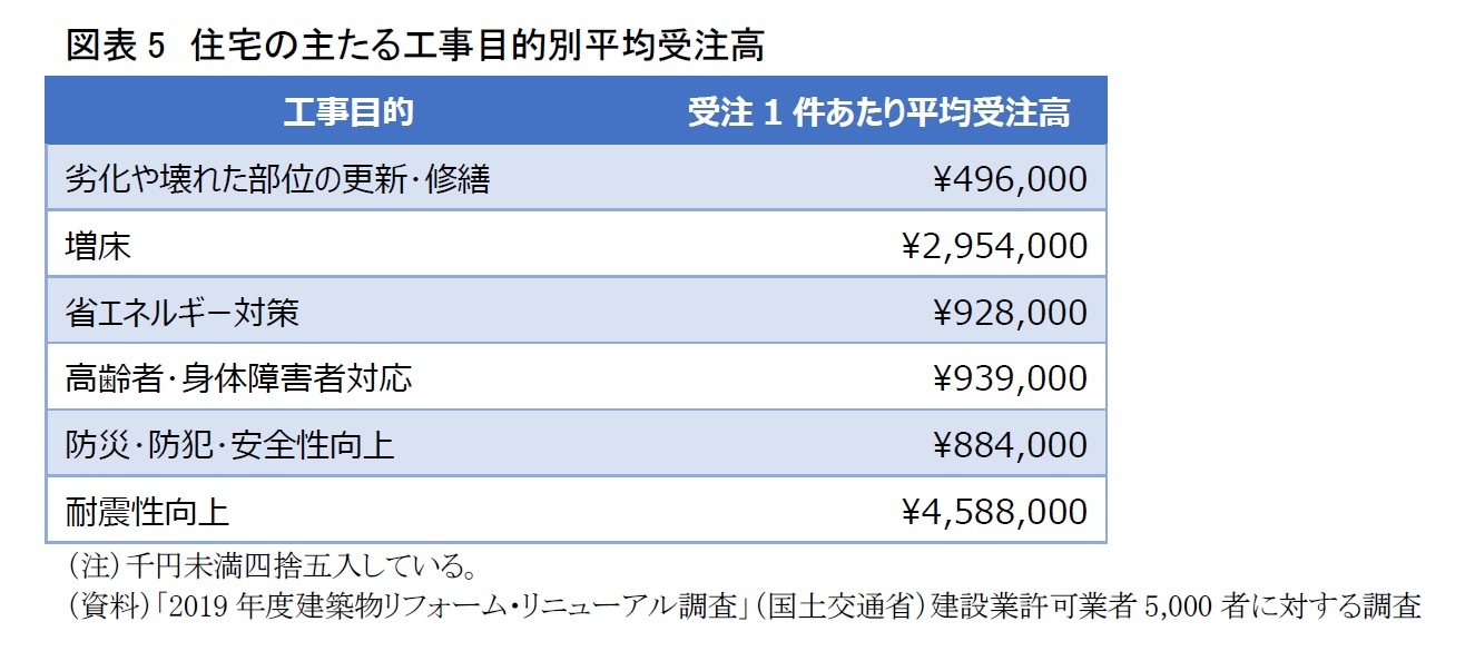 図表5　住宅の主たる工事目的別平均受注高