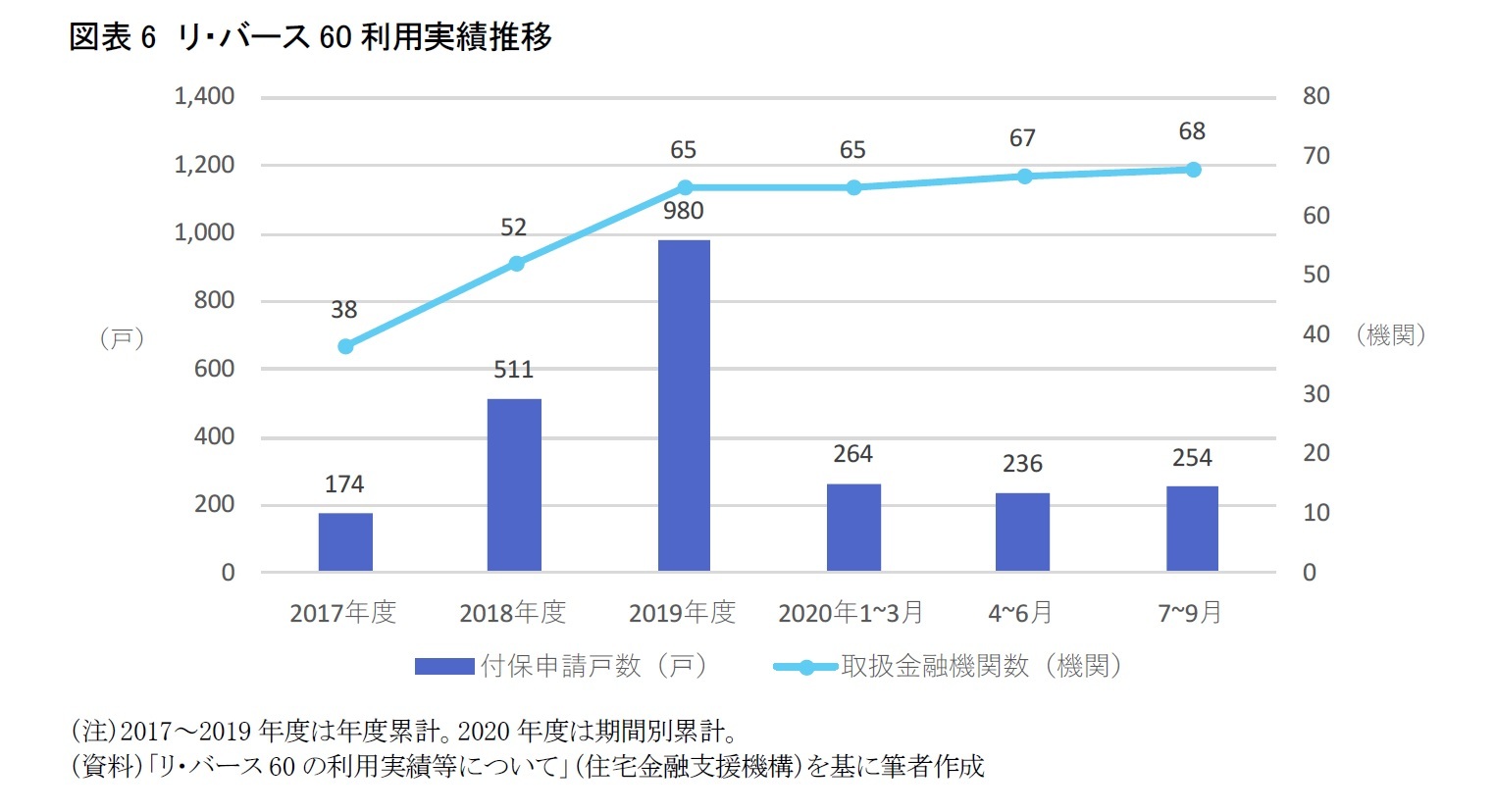 図表6　リ・バース60利用実績推移